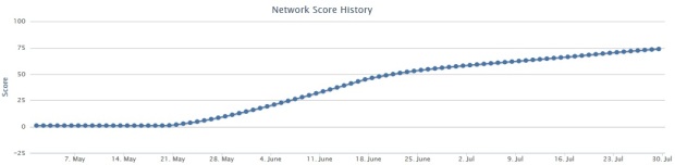 EA Facebook Graph